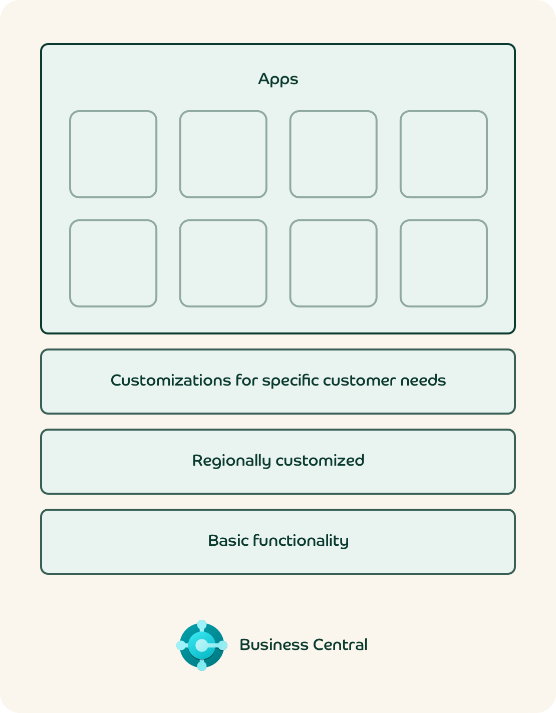 Microsoft Dynamics 365 Business Central structure